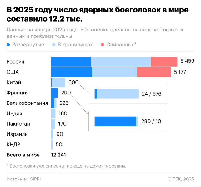 SIPRI спрогнозировал новую гонку ядерных вооружений