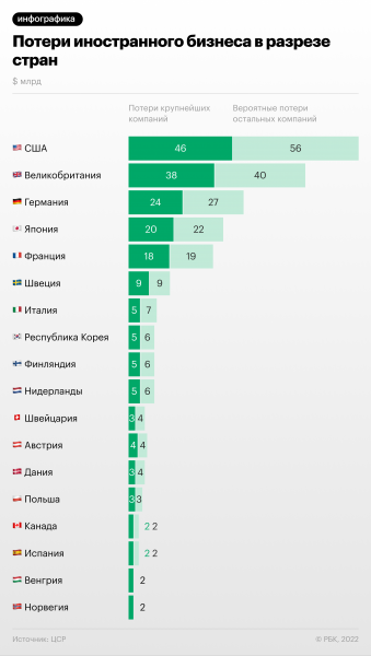 Сколько потеряли западные компании из-за ухода из России. Инфографика