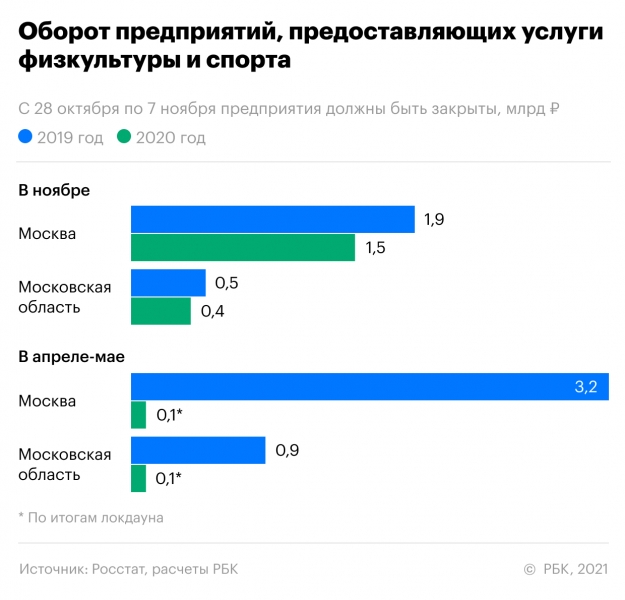 Сколько стоит столичному региону объявленный локдаун. Инфографика