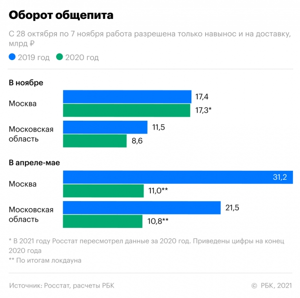 Сколько стоит столичному региону объявленный локдаун. Инфографика
