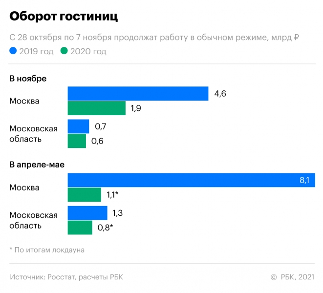 Сколько стоит столичному региону объявленный локдаун. Инфографика