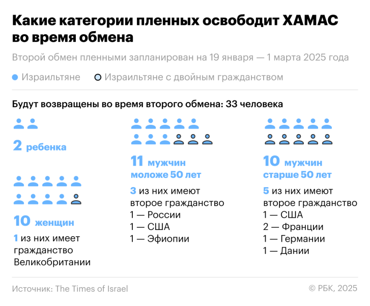 Сколько женщин, детей и мужчин отпустит ХАМАС при обмене. Инфографика