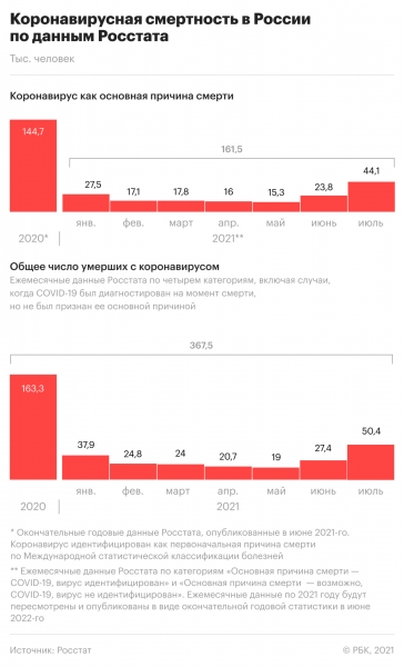 Смертность среди заболевших коронавирусом побила месячный рекорд