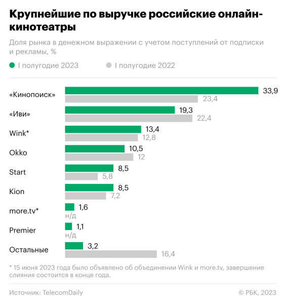 Собственные сериалы принесли онлайн-кинотеатрам рекордную выручку