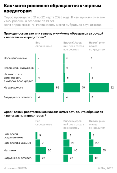 Социологи оценили, сколько россиян берут в долг у «черных кредиторов»