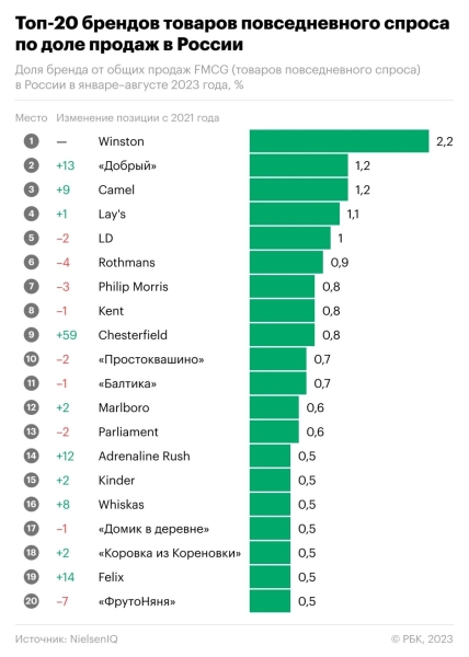 Сок, чипсы, сигареты: доля каких товаров больше всего в покупках