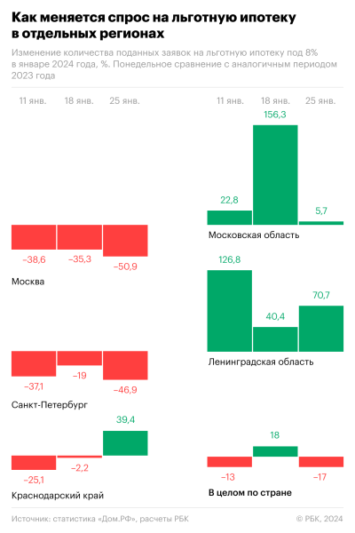 Спрос на льготную ипотеку рухнул в регионах с дорогим жильем