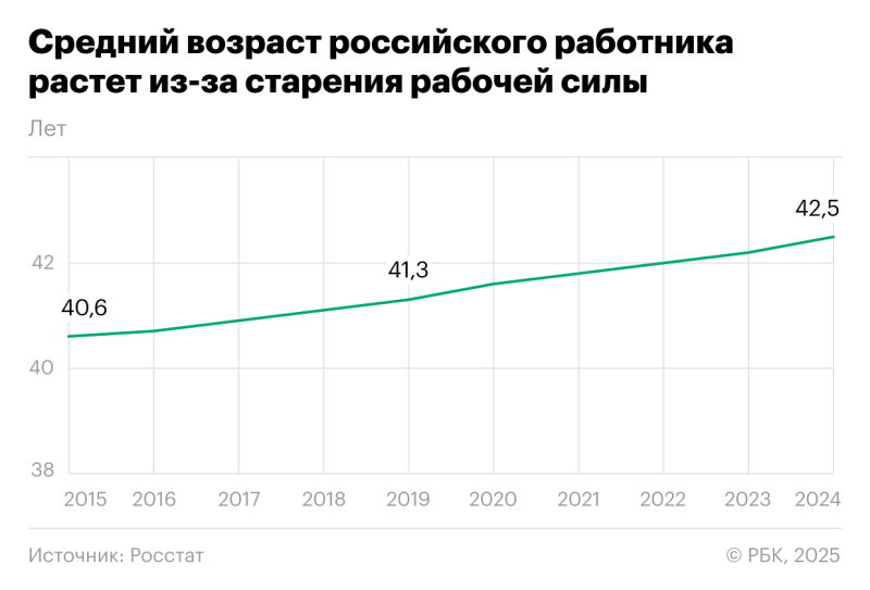 Средний работник постарел на 3 месяца и стал работать меньше на минуту