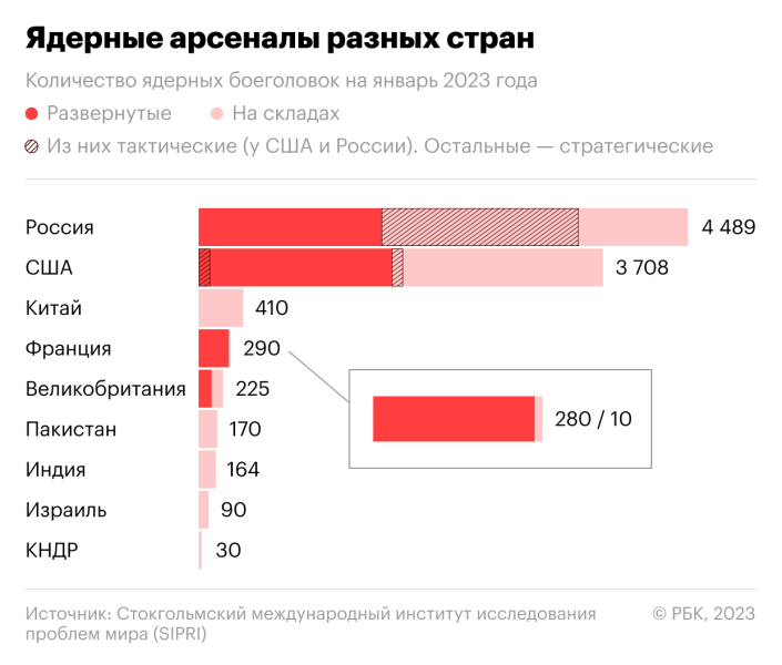 США рассекретили данные о количестве ядерных боеголовок