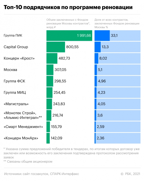 Стоимость столичной программы реновации превысила ₽6 трлн