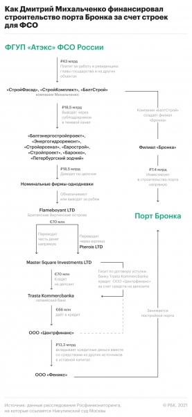 Суд раскрыл схему откатов на стройках для Кремля