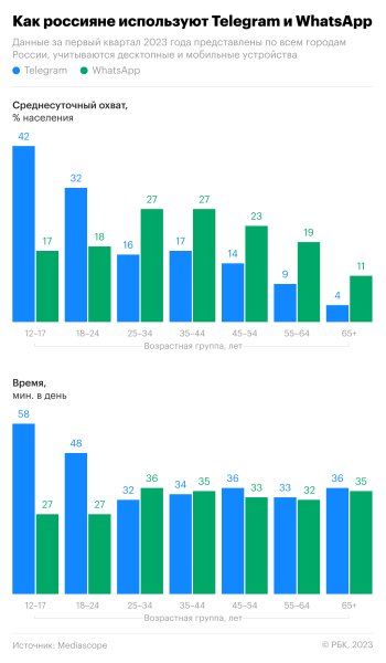 Telegram обошел WhatsApp по популярности у школьников и студентов