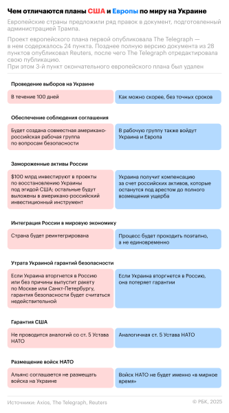Территории, гарантии и активы: чем отличаются мирные планы США и