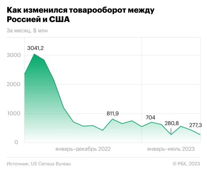 Торговый оборот России и США установил новый антирекорд