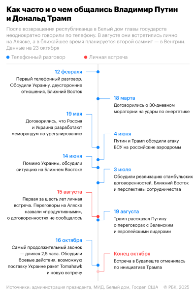 Трамп объяснил, почему не состоялся саммит с Путиным в Будапеште