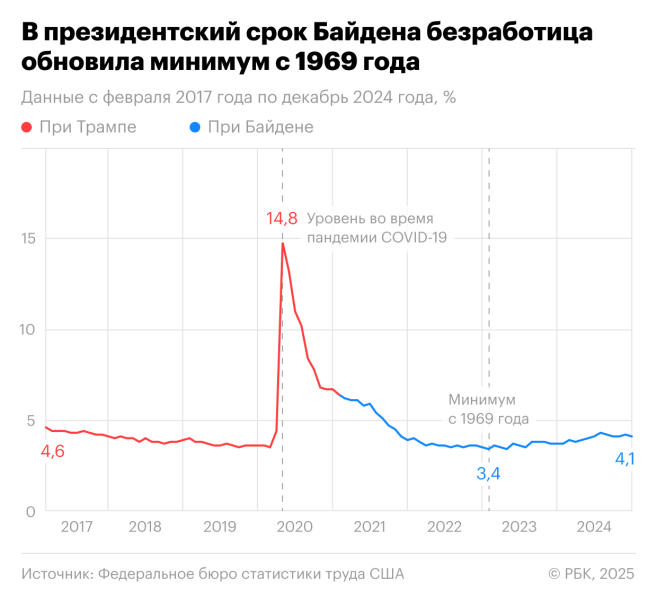 Трамп vs Байден: при ком было лучше доллару, акциям и экономике США