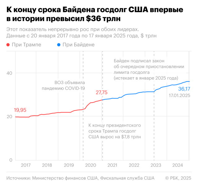 Трамп vs Байден: при ком было лучше доллару, акциям и экономике США