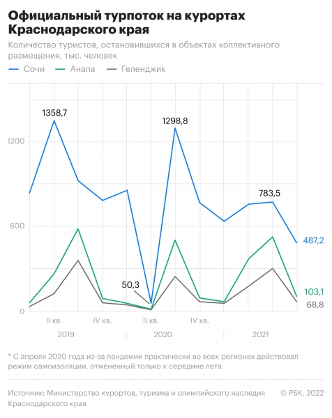 Турпоток в Сочи снизился из-за изменения границ курорта