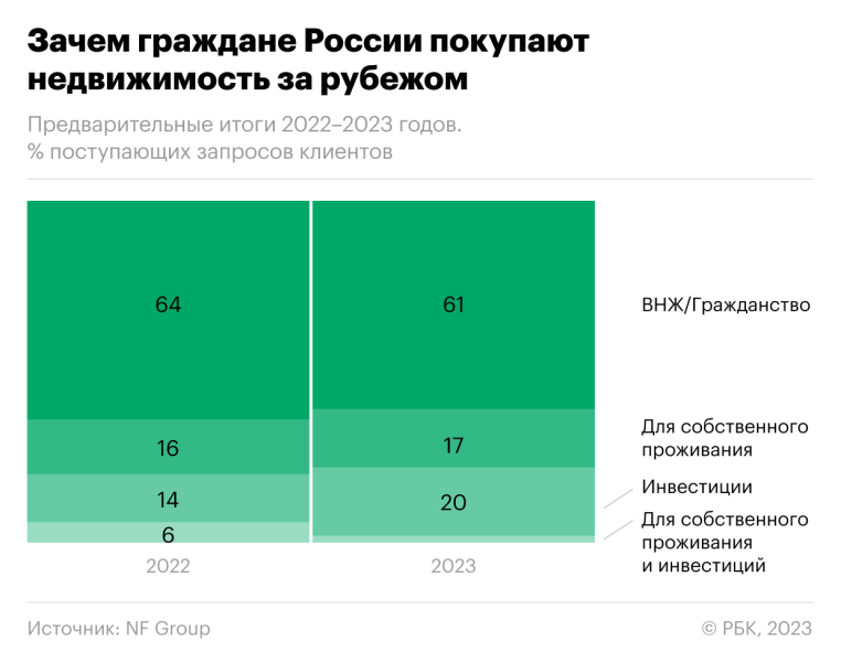 У россиян вернулся интерес к покупке недвижимости в Европе