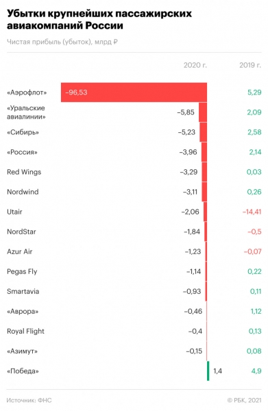 Убыток российских авиаперевозчиков в 2020-м достиг почти ₽125 млрд