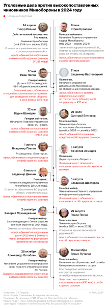 «Ъ» узнал, что генерала Оглоблина арестовали по показаниям его