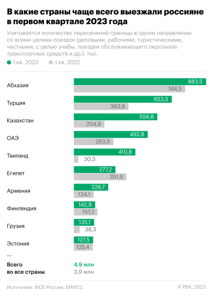 В какие страны россияне чаще всего ездили в начале 2023 года