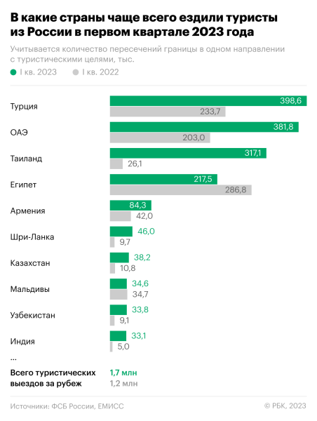 В какие страны россияне чаще всего ездили в начале 2023 года
