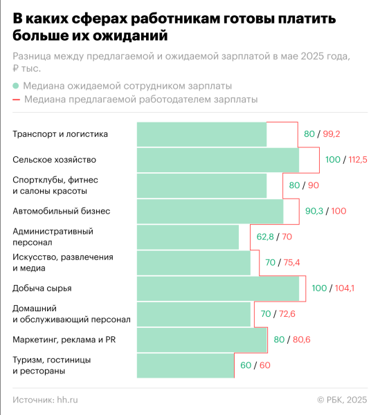 В каких отраслях людям могут платить больше, чем они ожидают