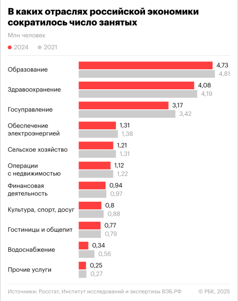 В каких отраслях в России больше всего сотрудников. Инфографика