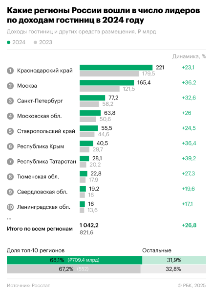 В каких регионах гостиницы заработали больше всего. Инфографика