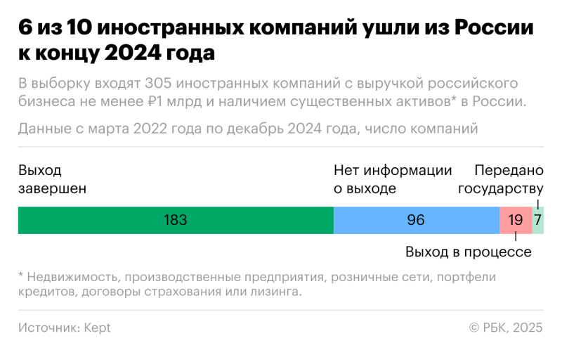 В Kept назвали недружественные страны, чей бизнес чаще остается в