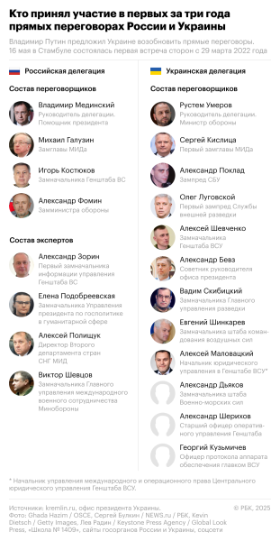 В Кремле оценили возможное изменение состава переговорной группы