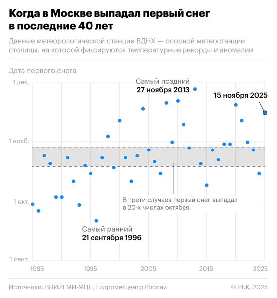 В Москве первый снег. Он стал одним из самых поздних за последние 40