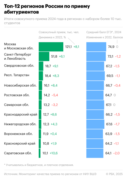 В России изменился топ регионов-лидеров по количеству студентов
