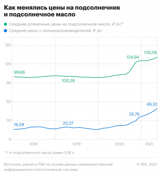 В России начало дешеветь подсолнечное масло