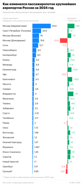 В России сократилось количество аэропортов-миллионников