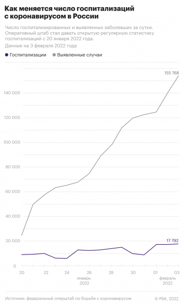 В России выявили почти 170 тыс. случаев COVID при 17 тыс. госпитализаций