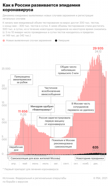 В России выявили почти 172 тыс. случаев COVID при госпитализации 11 тыс.