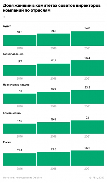 В России выросла доля женщин в советах директоров компаний