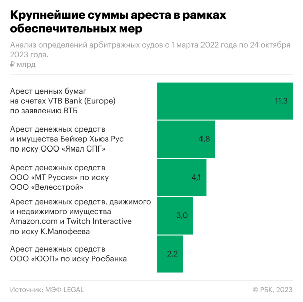 В России за 1,5 года наложили 93 ареста на активы иностранного бизнеса