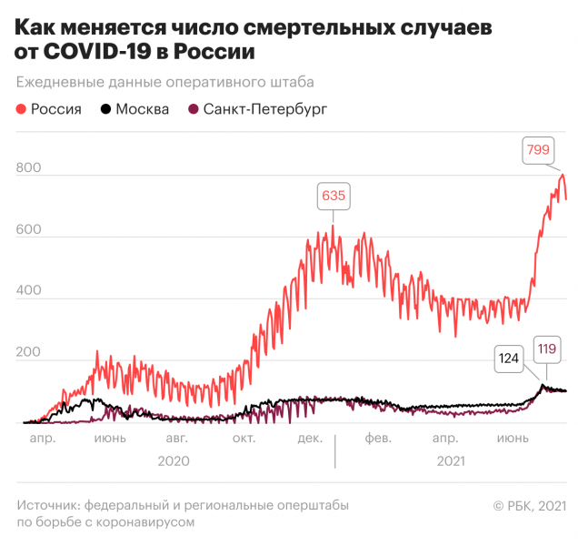 В России за день выявили рекордное с начала года число заражений COVID-19
