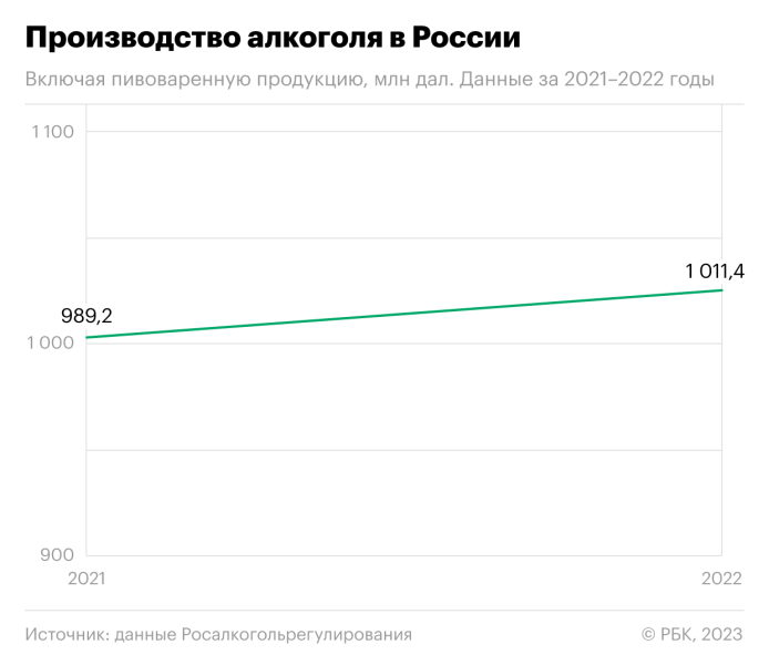 В России за год выросли производство и продажа алкоголя. Инфографика