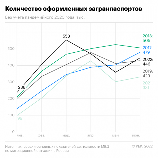 В России за полгода выдали вдвое больше загранпаспортов