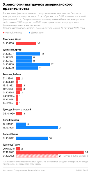 В США началась четвертая неделя шатдауна: сколько длились предыдущие