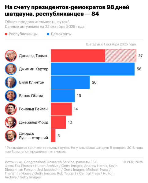 В США началась четвертая неделя шатдауна: сколько длились предыдущие