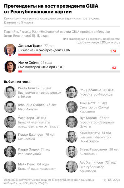В США стартовал решающий день голосования на праймериз