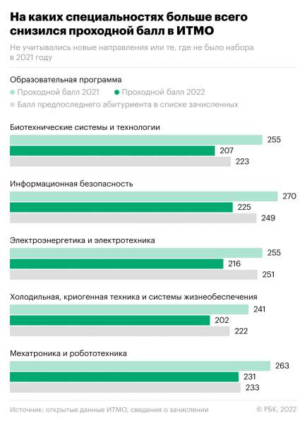 В ведущих вузах России снизился проходной балл для поступления на бюджет