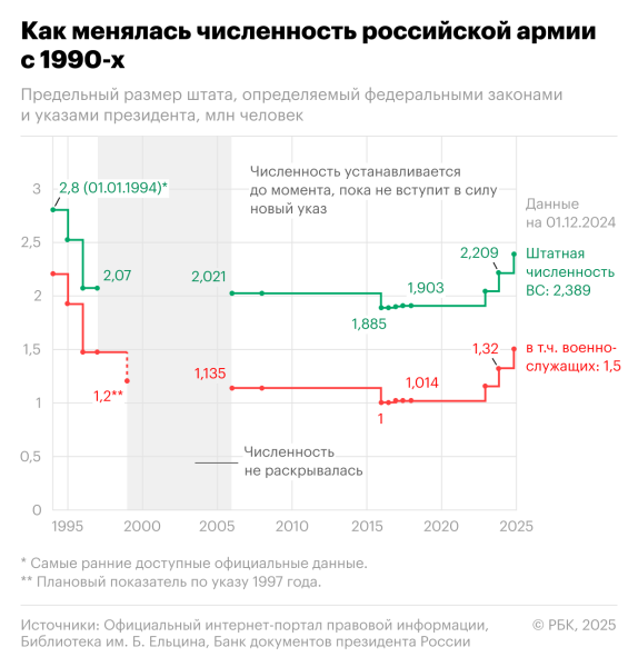 Весенний призыв в России стал самым масштабным за 14 лет. Инфографика