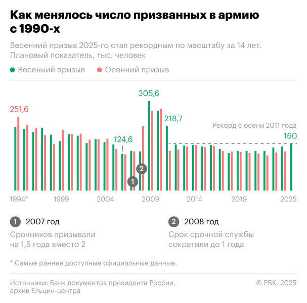 Весенний призыв в России стал самым масштабным за 14 лет. Инфографика