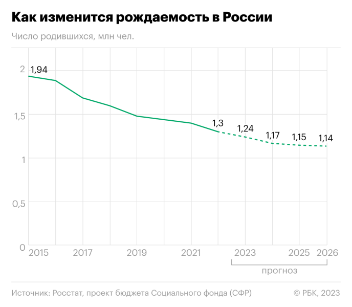 Власти оценили динамику рождаемости в России до 2026 года